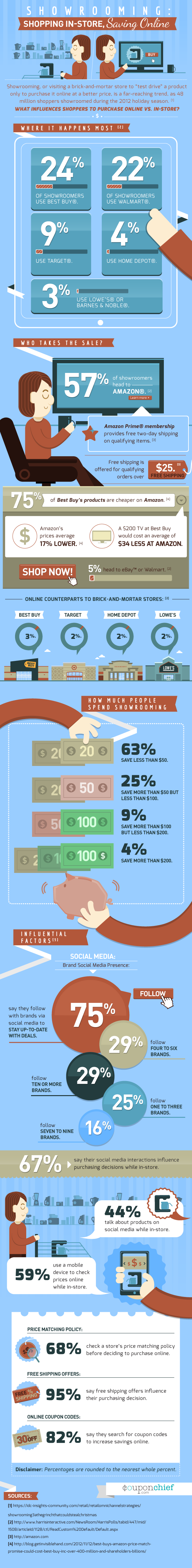 Showrooming Infographic